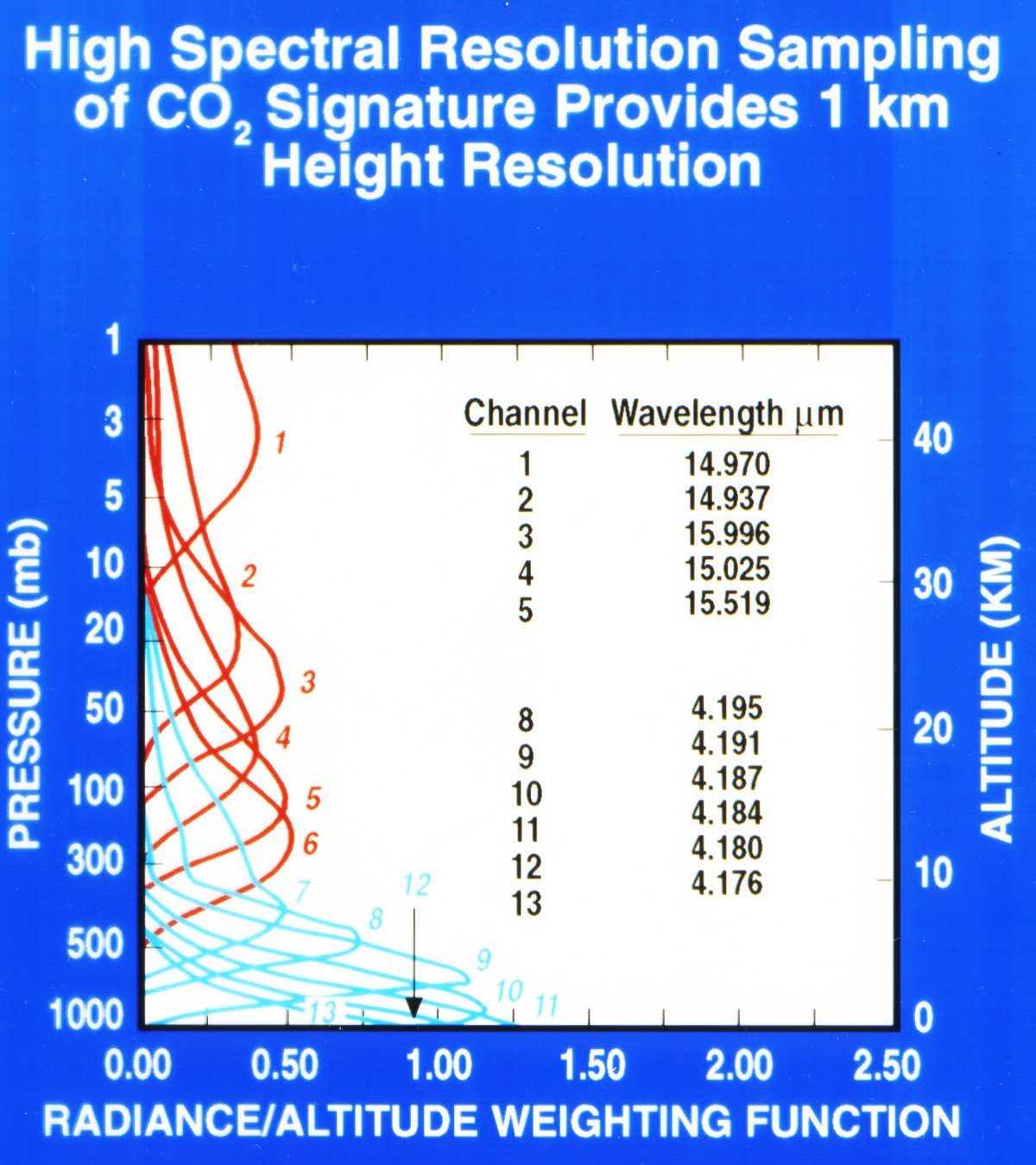 a plot of how different channels of the AIRS instrument sample CO2 with altitude