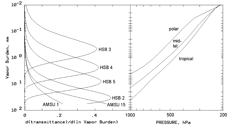 plot of how different channels of HSB (and AMSU-A) sample water vapor with altitude