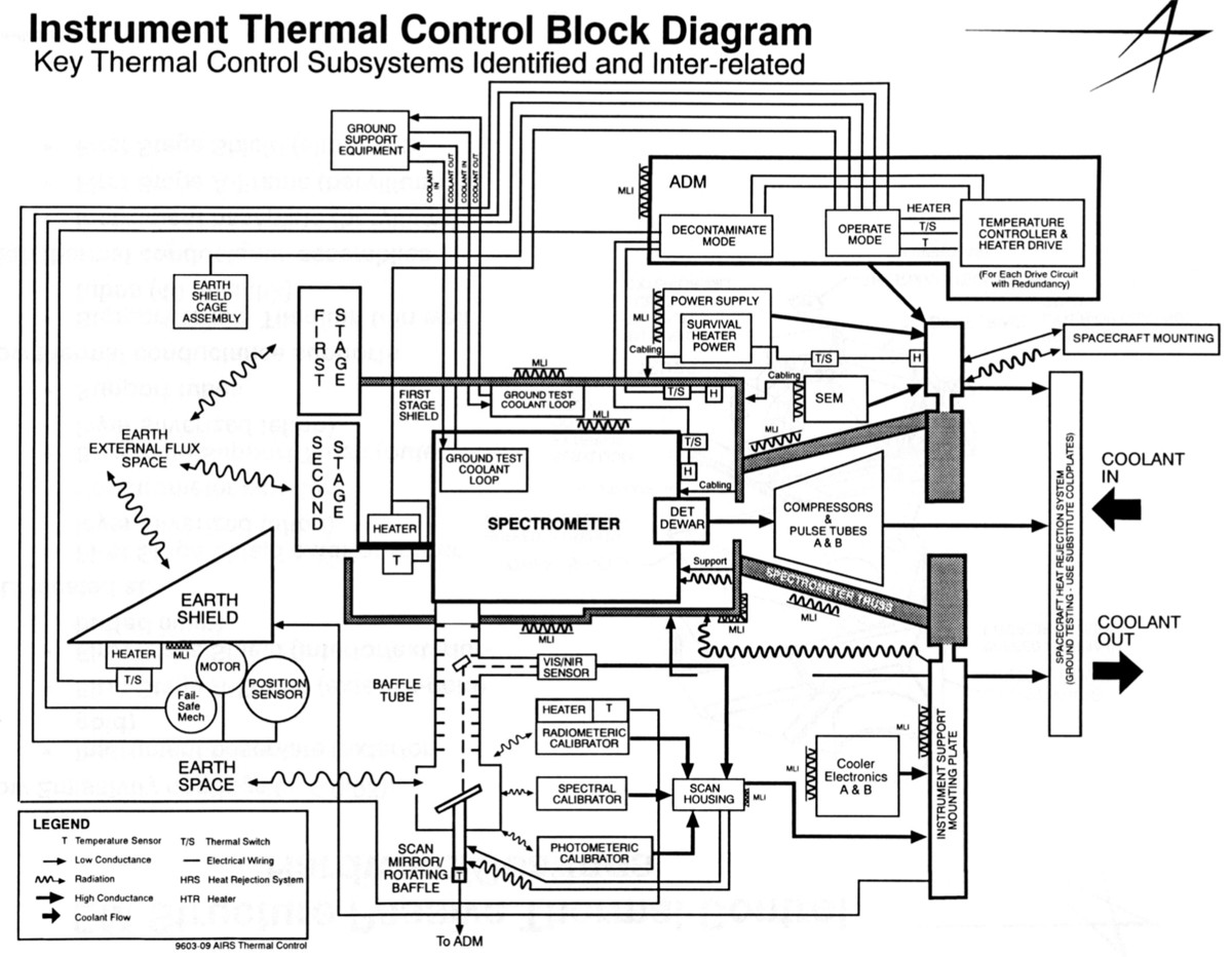 thermal block diagram of AIRS