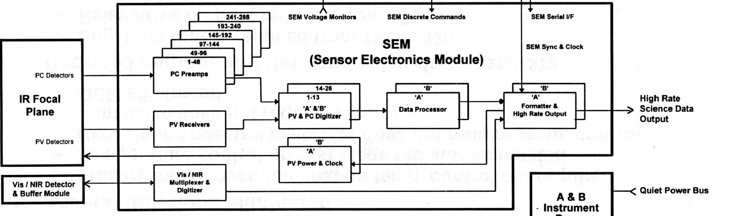 block diagram of the AIRS Sensor Electronics Module (SEM)