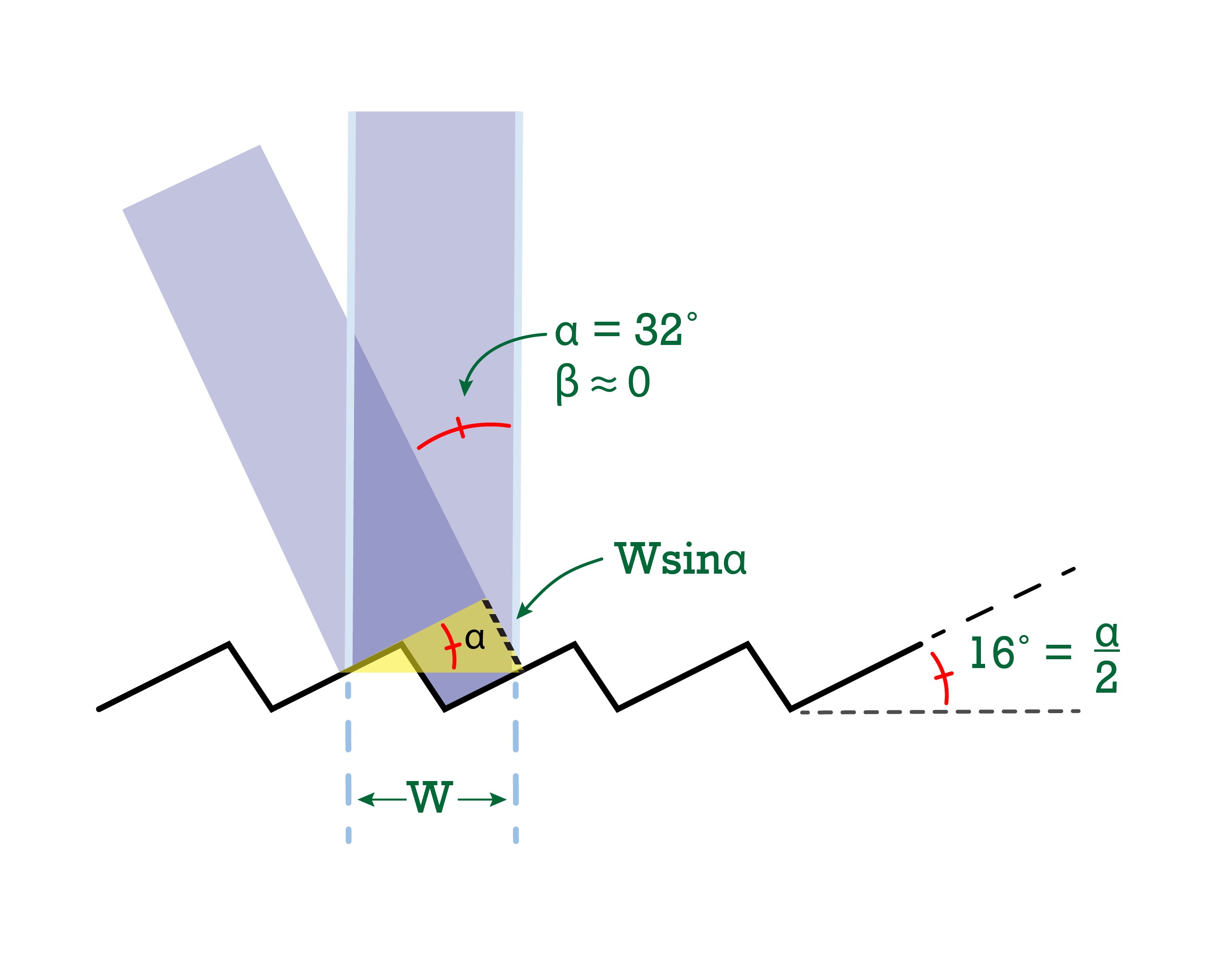 Drawing of how the input and output angles of a beam of light are related to the widths and angles of the diffraction grating facets
