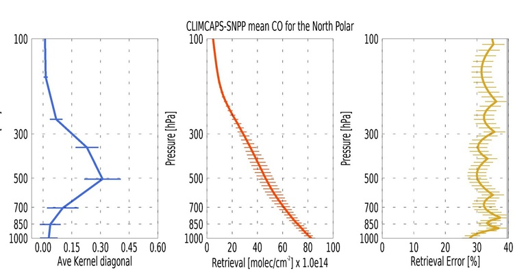 Figure 3: A diagnosis of CLIMCAPS-SNPP CO retrievals for the North Polar latitudinal zone [>60°N] on 1 April 2016. 