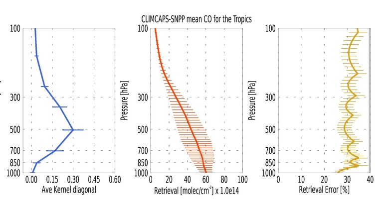 Figure 4: A diagnosis of CLIMCAPS-SNPP CO retrievals for the Tropical zone [30°S to 30°N] on 1 April 2016.