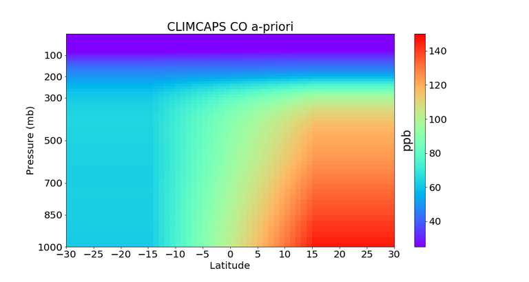 Figure 8: The CLIMCAPS CO a-priori over a fixed date (April 1, 2016) to demonstrate how latitude weighting varies by hemisphere.