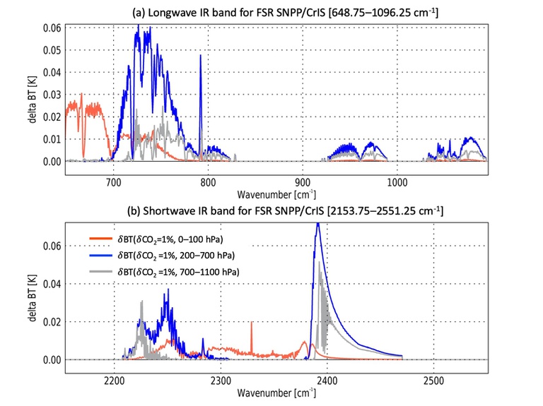 Plots of longwave and shortwave infrared bands for FSR SNPP/CrIS