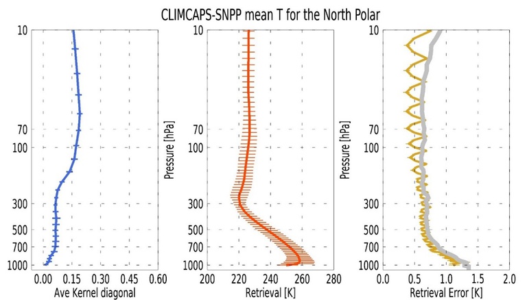 Figure 2: A diagnosis of CLIMCAPS-SNPP T(p) retrievals for the North Polar latitudinal zone [>60°N] on 1 April 2016.