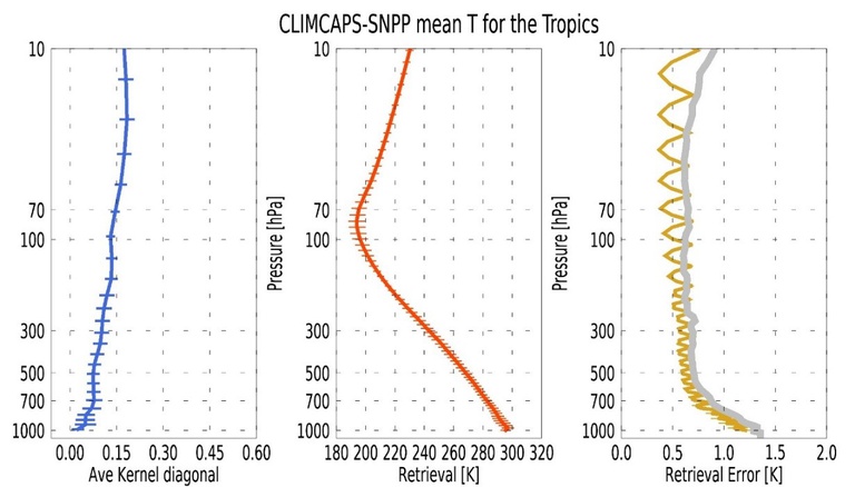 Figure 2: A diagnosis of CLIMCAPS-SNPP T(p) retrievals for the Tropical zone [30°S to 30°N] on 1 April 2016.