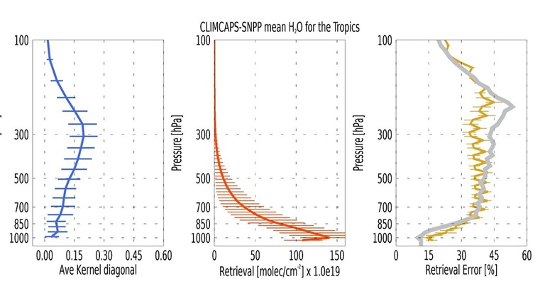 Figure 3: A diagnosis of CLIMCAPS-SNPP H2O vapor retrievals in the Tropics [>30°S, <30°N] on 1 April 2016. 