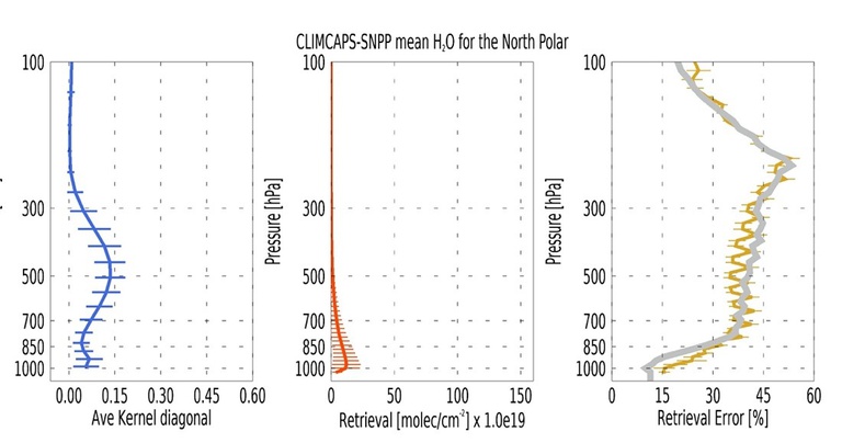 Figure 4: A diagnosis of CLIMCAPS-SNPP H2O vapor retrievals in the North Polar zone [>60°N] on 1 April 2016. 