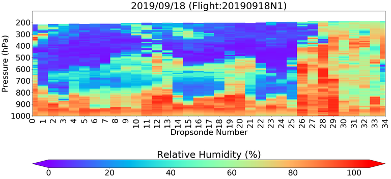 Figure 7b: The relative humidity profiles from dropsondes released from a Gulfstream-IV “Hurricane Hunter” aircraft.