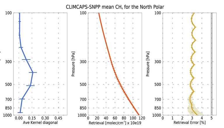 Plots of CLIMCAPS-SNPP mean methane for north polar