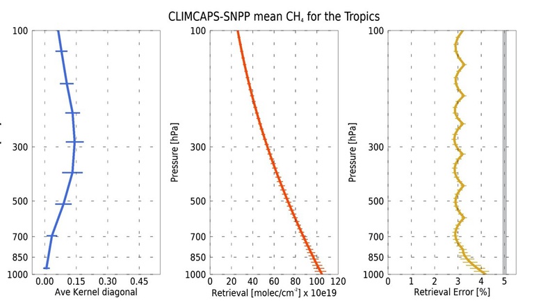 Plots of CLIMCAPS-SNPP mean methane for the tropics
