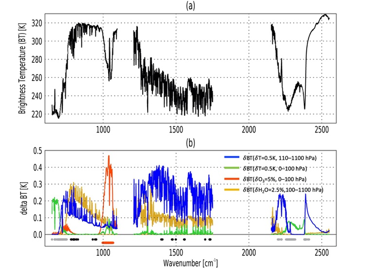 Plots of simulated CrIS spectra for long wave, midwave and shortwave bands using SARTA and absolute values of Brightness Temperature differences