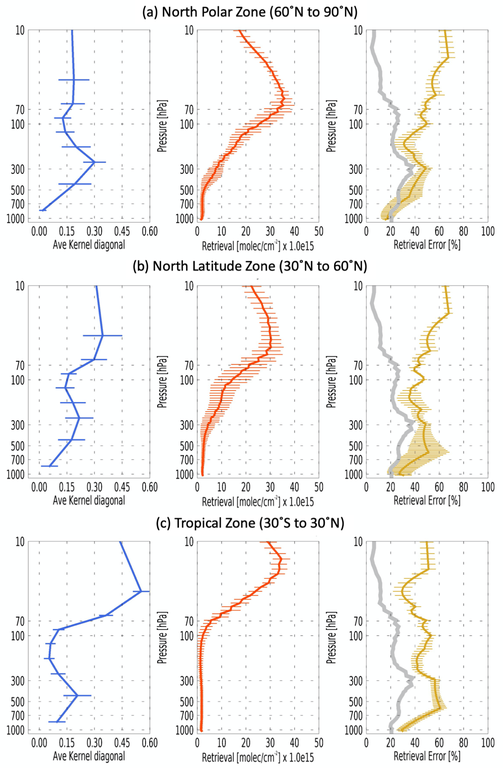 Plots of north polar, north latitude and tropical zones for CLIMCAPS-SNPP ozone retrievals