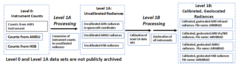 Diagram of Level 1B processing steps.