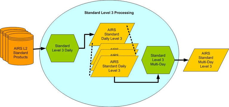 Diagram of products from Level 3 processing
