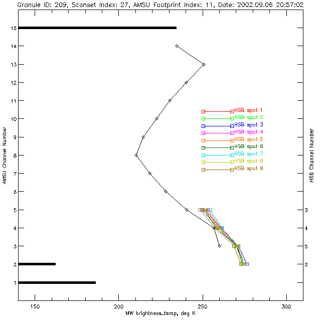 Plot of AMSU-A and HSB microwave radiances 