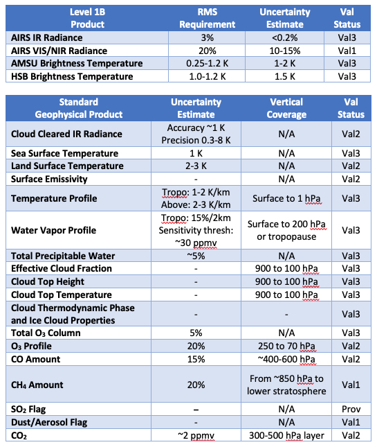 validation and uncertainties table