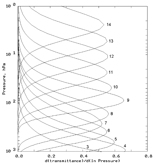 plot of how different channels of AMSU-A sample O2 with altitude