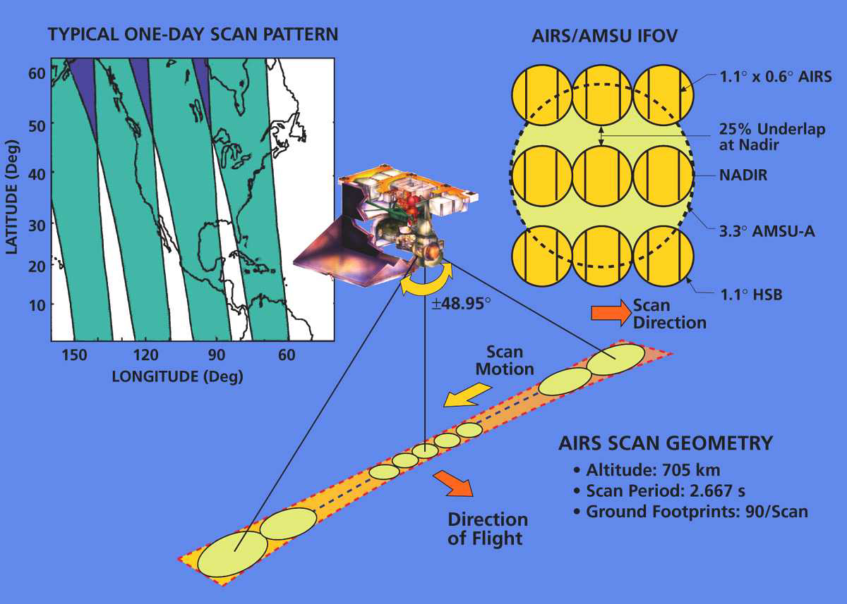 AIRS Project Instrument Suite footprints, showing how the footprints of AIRS, AMSU-A, and HSB are related