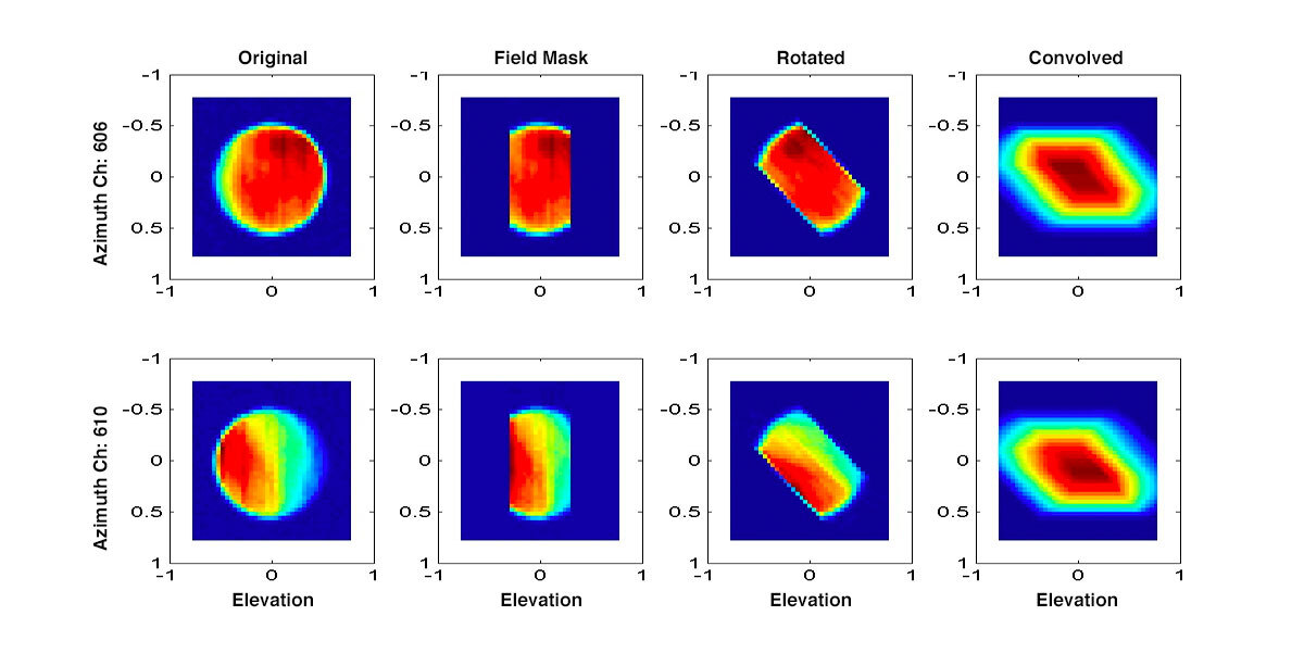 Four images showing how the AIRS footprint is determined: a) Measured ‘top hat’ data from 1.1° circular mask data measured before flight. b) Cut to a width of 0.6° wide in spectral direction, since measured mask was with round mask. c) Rotated, due to scan mirror rotation effect. d) Smeared in the scan direction
