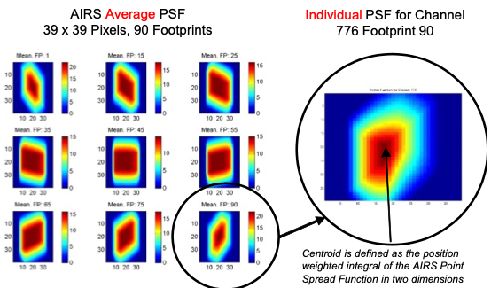 AIRS footprint shapes at a few selected scan angles.