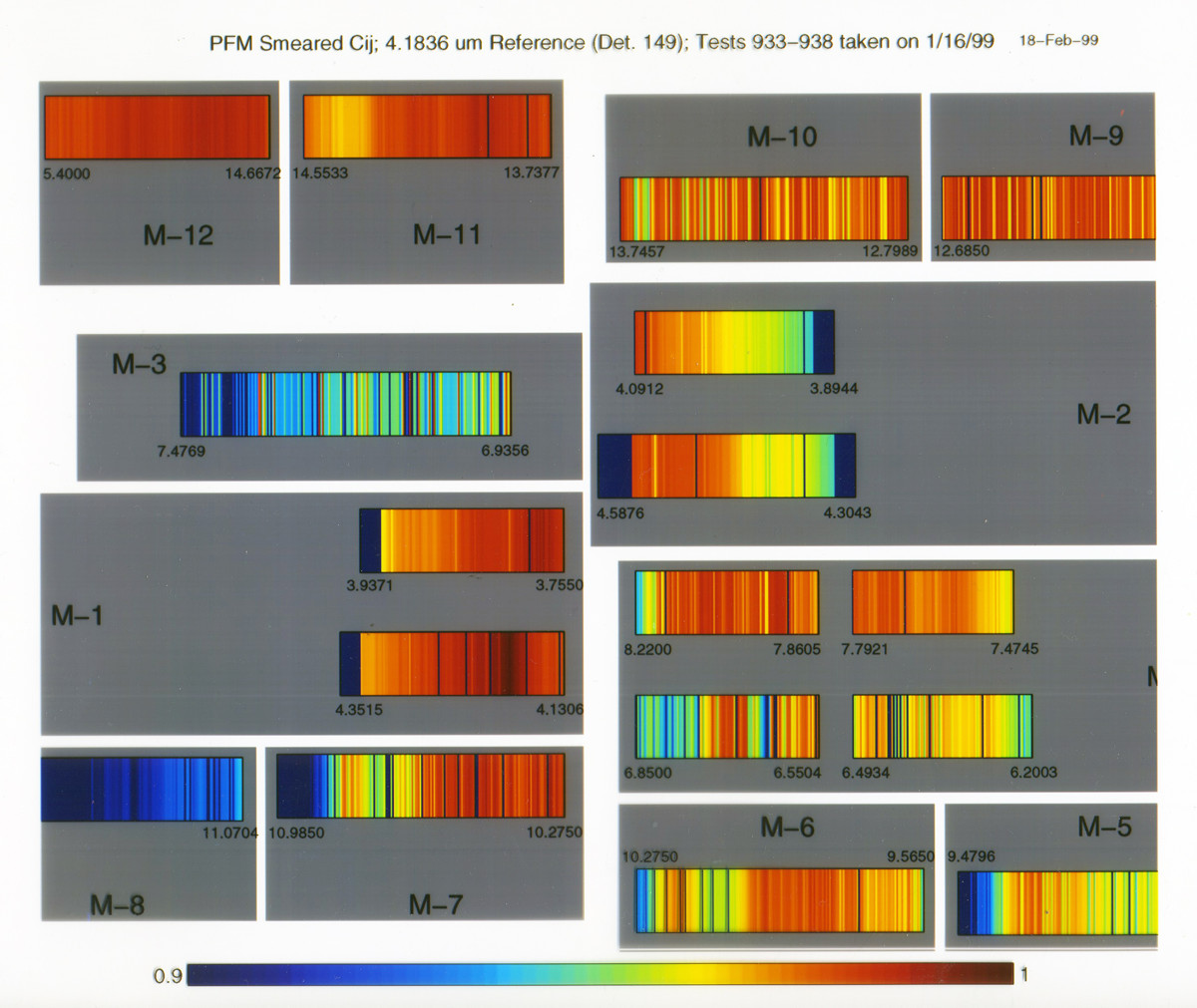 The actual AIRS instrument Cij from a ground measurement, with the colors chosen so that red is best and blue is worst.