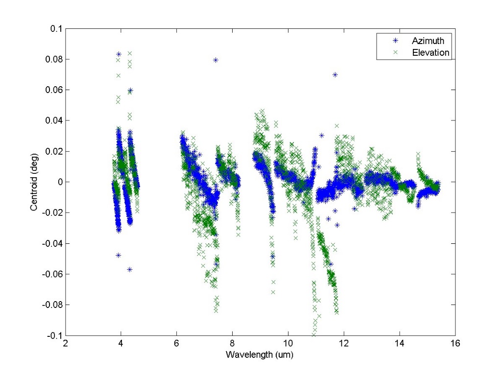 The centroids of the AIRS footprints measured pre-flight can be off by as much as 0.1° (10% of a pixel) in elevation.