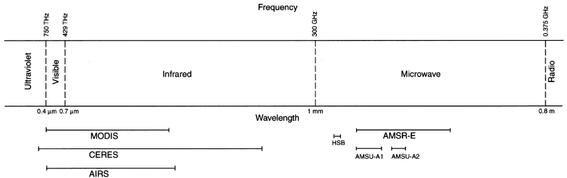 Spectral ranges of all of the EOS Aqua instruments