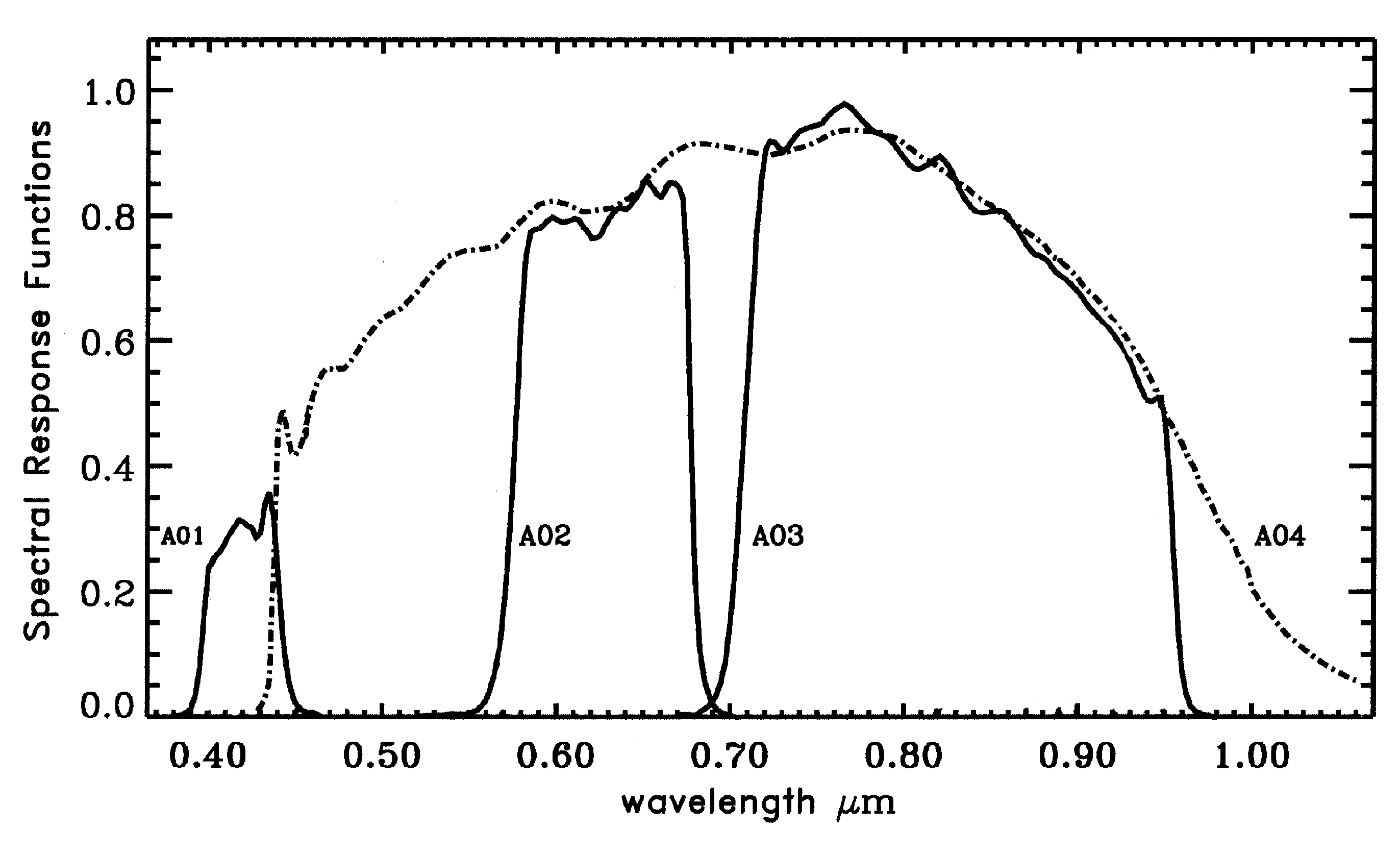 spectral response functions of the four Vis/NIR photometer bands on AIRS