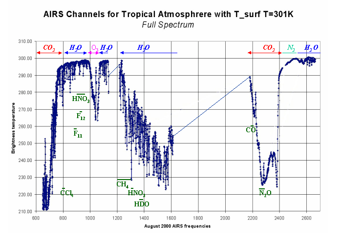 spectral coverage of AIRS, showing major spectral features