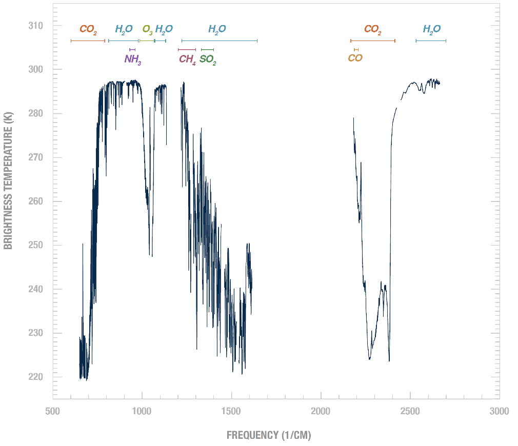 spectral coverage of AIRS, showing major spectral features