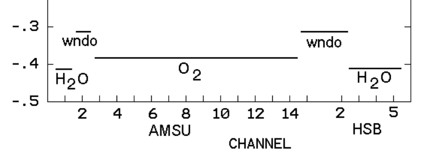 spectral features and windows in the microwave relevant to the AIRS Project Instrument Suite