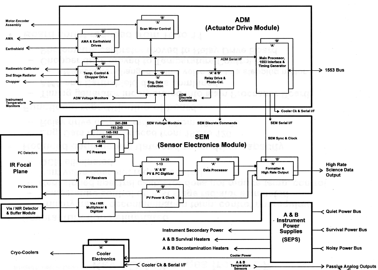 block diagram of the AIRS electronics