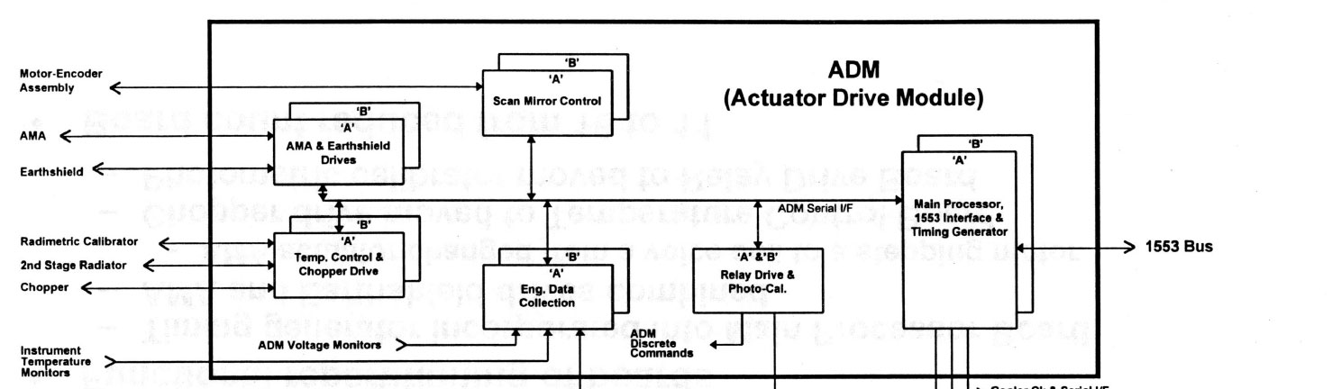 block diagram of the AIRS Actuator Drive Module (ADM)
