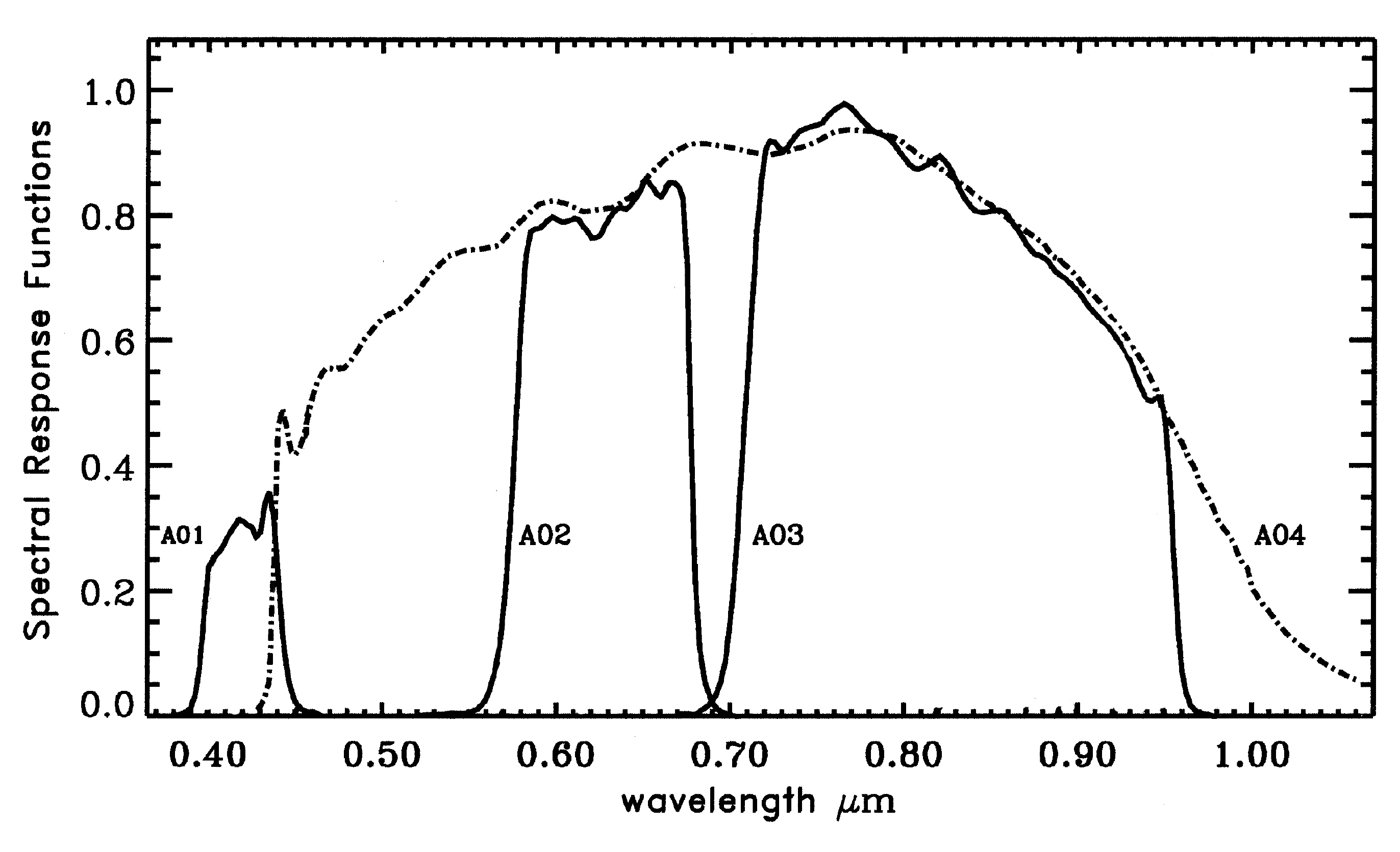 bandpasses of the four AIRS UV/Vis photometer channels