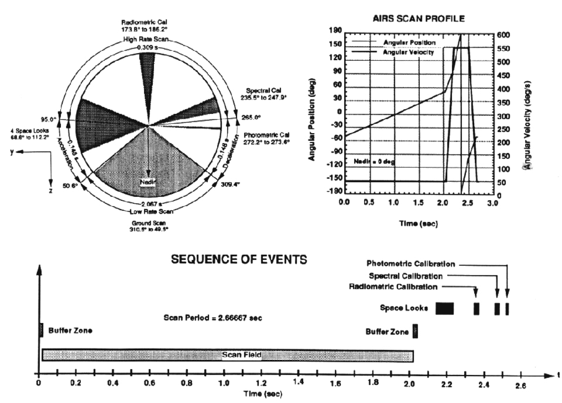 timing diagram and sequence of events for the AIRS scan system