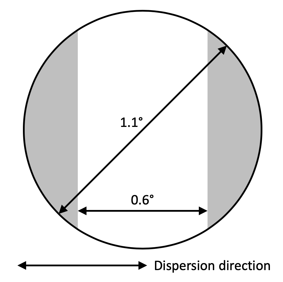 The AIRS field stop is a 1.1° disk, cut to be 0.6° wide in the scan direction.