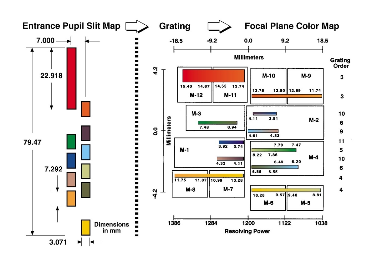 layout of AIRS spectrometer slits and how those slits map to the detector modules on the focal plane.