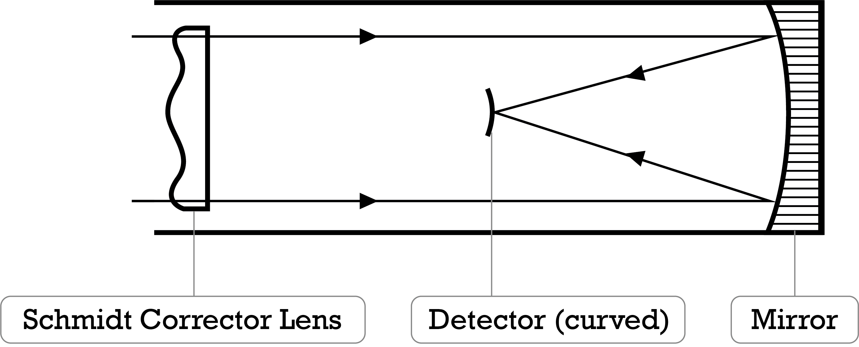 The AIRS spectrometer camera is based on the classical Schmidt camera design shown here