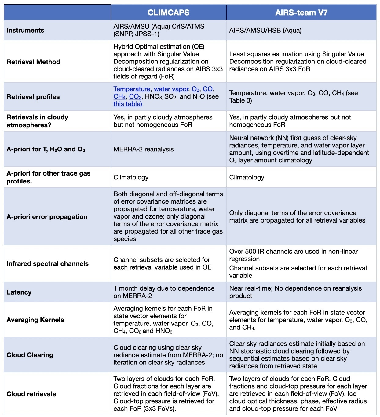 V7-CLIMCAPS comparison table