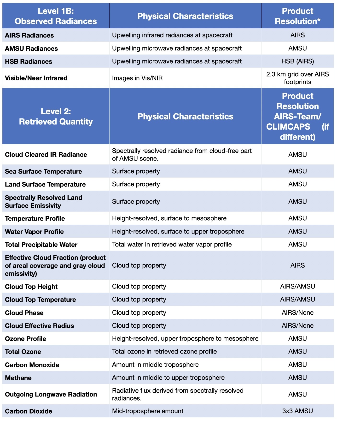 Level 1B and Level 2 physical characteristics table