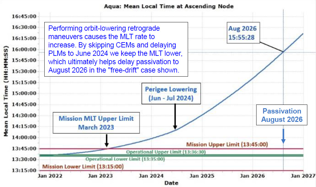 Chart titled "Aqua: Mean local time at ascending node" with mean local time on the y axis and Date on the x axis