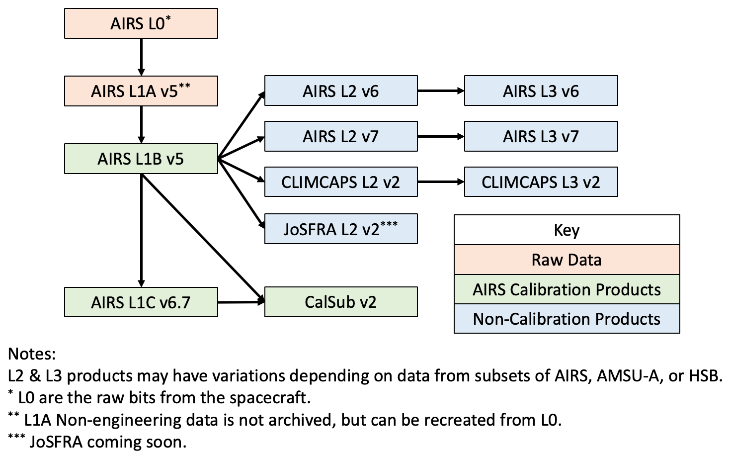 AIRS data products figure, showing data flow relationships L2 &amp; L3 products may have variations depending on data from subsets of AIRS, AMSU-A, or HSB. AIRS L0 (L0 are the raw bits from the spacecraft.) AIRS L0 -&gt; AIRS L1A v5 (L1A Non-engineering data is not archived, but can be recreated from L0.) AIRS L1A v5 -&gt; AIRS L1B v5 AIRS L1B v5 -&gt; AIRS L1C v6.7 AIRS L1C v6.7 -&gt; CHIRP v2 AIRS L1B v5 -&gt; AIRS L2/L3 v6 AIRS L1B v5 -&gt; AIRS L2/L3 v7 AIRS L1B v5 -&gt; CLIMCAPS L2/L3 v2 AIRS L1B v5 -&gt; JoSFRA (coming soon) AIRS L1B v5 &amp; AIRS L1C v6.7 -&gt; CalSub v2