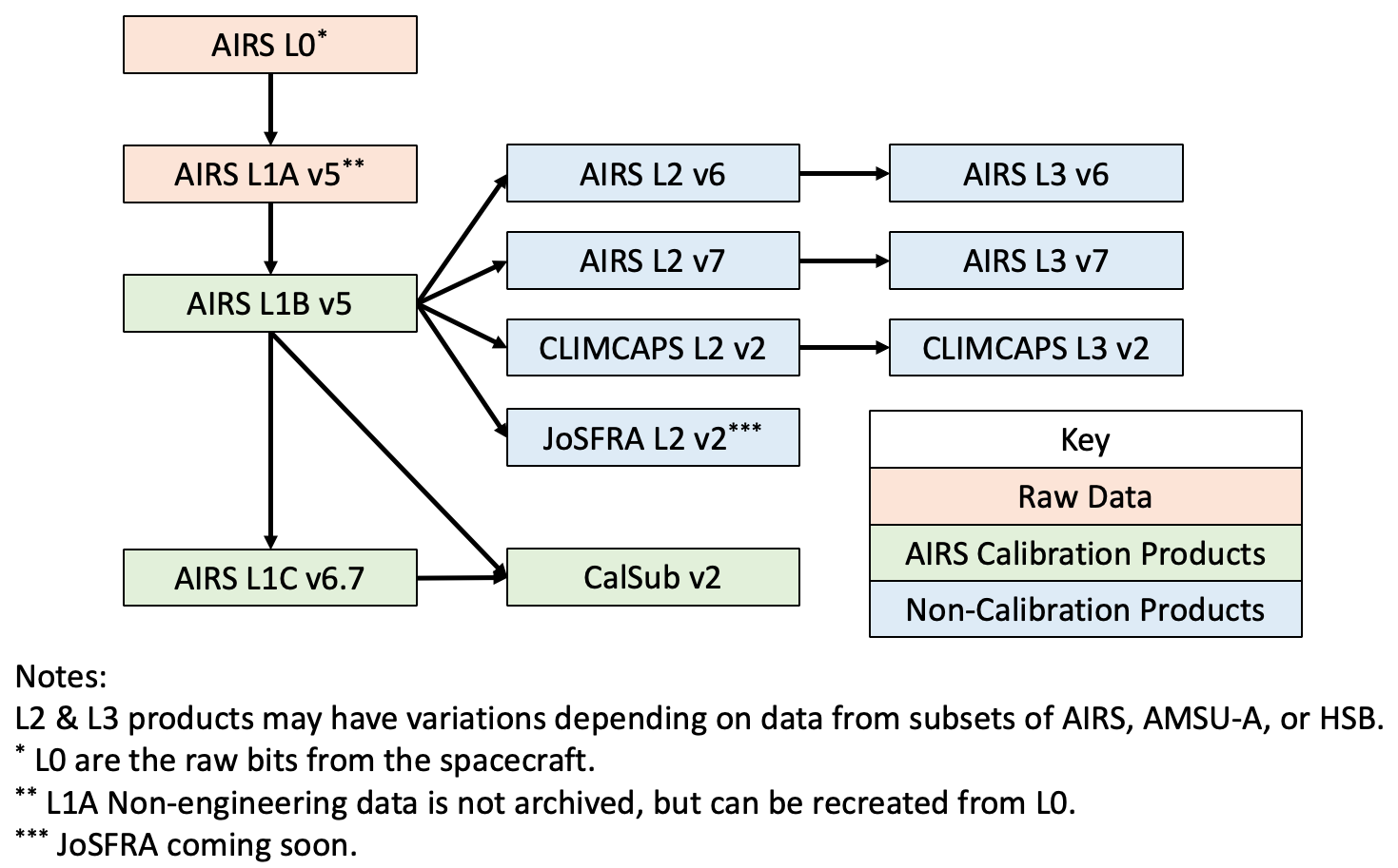 AIRS data products figure, showing data flow relationships L2 &amp; L3 products may have variations depending on data from subsets of AIRS, AMSU-A, or HSB. AIRS L0 (L0 are the raw bits from the spacecraft.) AIRS L0 -&gt; AIRS L1A v5 (L1A Non-engineering data is not archived, but can be recreated from L0.) AIRS L1A v5 -&gt; AIRS L1B v5 AIRS L1B v5 -&gt; AIRS L1C v6.7 AIRS L1C v6.7 -&gt; CHIRP v2 AIRS L1B v5 -&gt; AIRS L2/L3 v6 AIRS L1B v5 -&gt; AIRS L2/L3 v7 AIRS L1B v5 -&gt; CLIMCAPS L2/L3 v2 AIRS L1B v5 -&gt; JoSFRA AIRS L1B v5 &amp; AIRS L1C v6.7 -&gt; CalSub v2