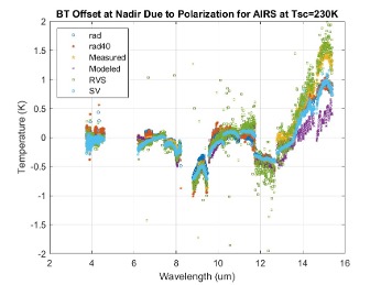 AIRS_Polarization_BT_Offset