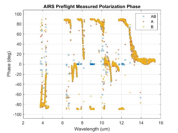 AIRS-Pre-Flight-Polarization-Phase