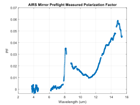 AIRS-Mirror-Pre-Flight-Polarization-Factor