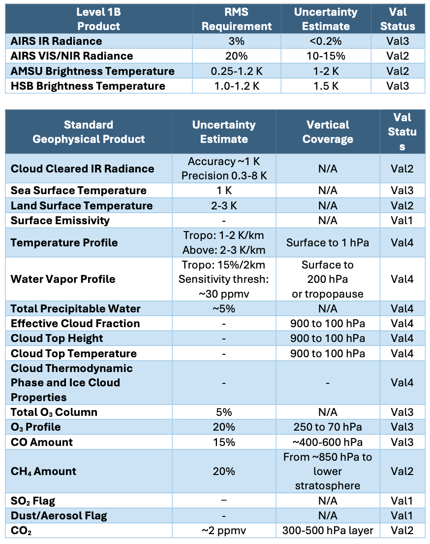 AIRS Validation Table 2026