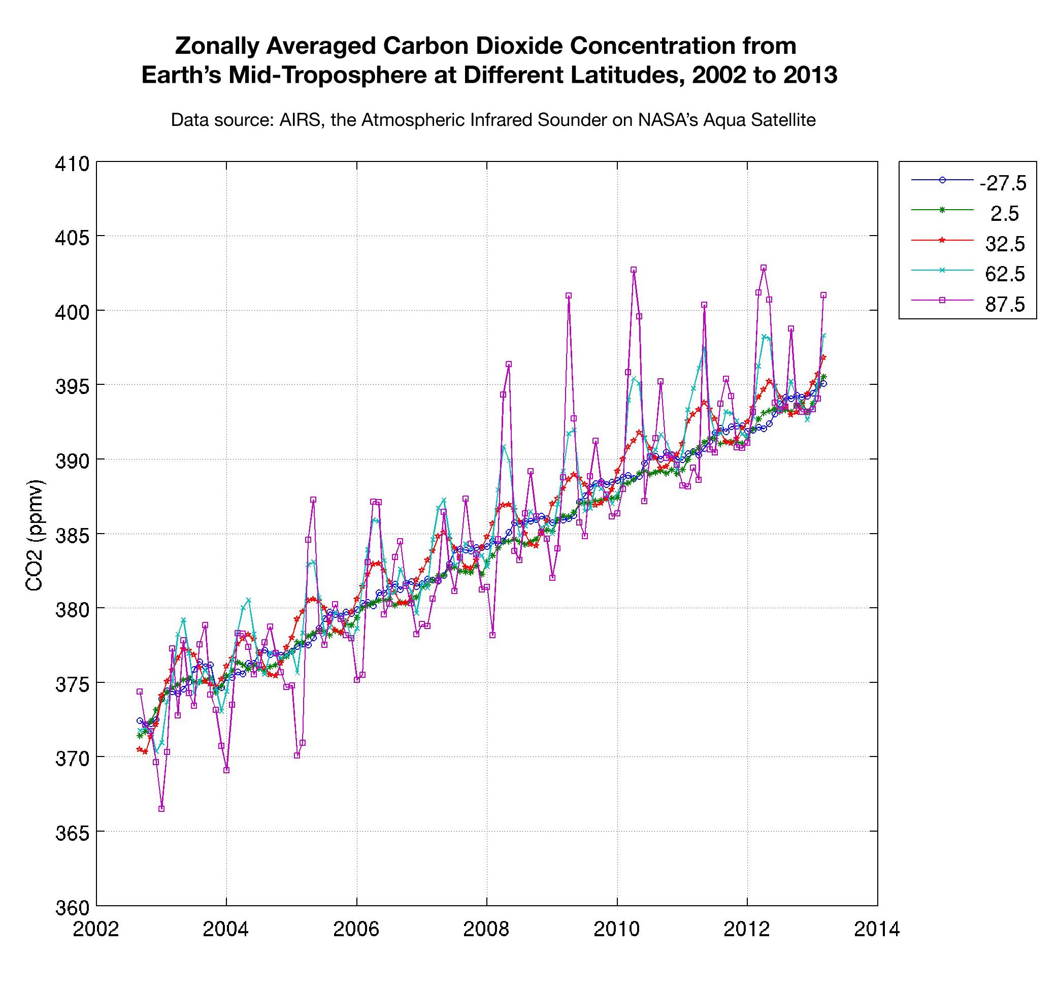 Zonally Averaged Carbon Dioxide Concentration from Earth's Mid-Troposphere at Different Latitudes, 2002 to 2013